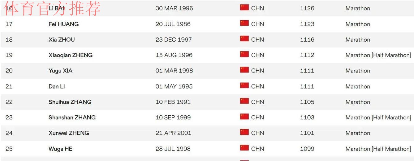 世界田联拒绝承认张水华最好成绩，目前暂排名世界第423中国第22